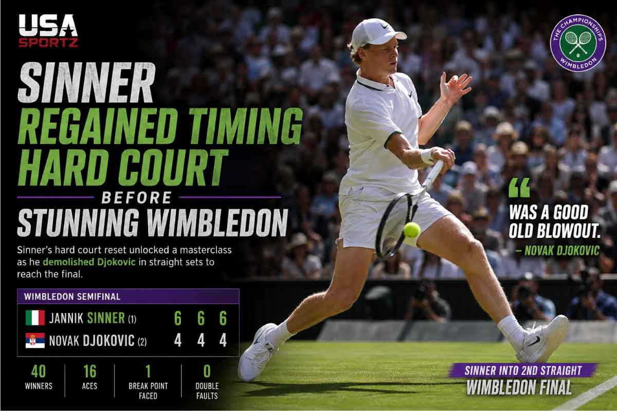 Jannik Sinner celebrates after his Sinner regained timing hard court breakthrough demolished Djokovic at Wimbledon
