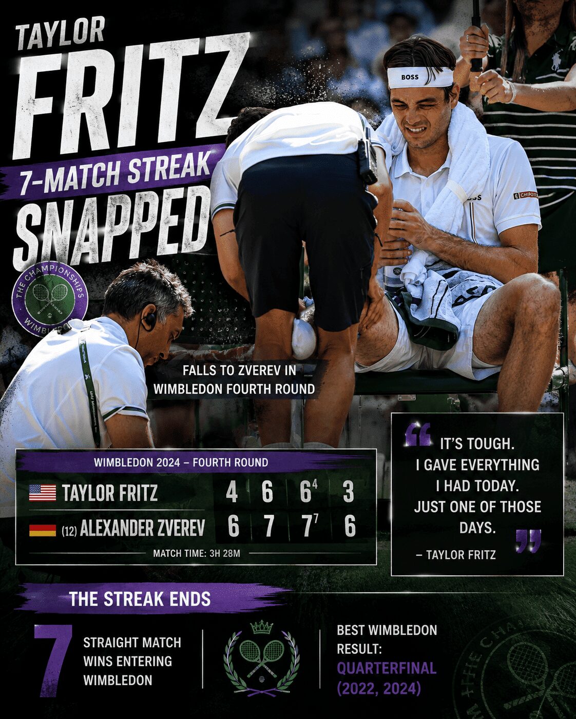 Taylor Fritz receives medical attention during the Taylor Fritz Zverev Wimbledon quarterfinal